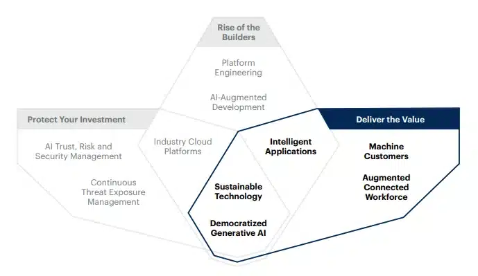 technologies to deliver value