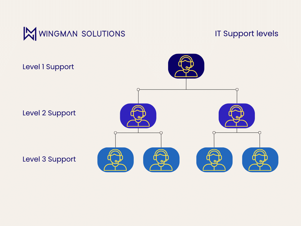 IT Support levels graph