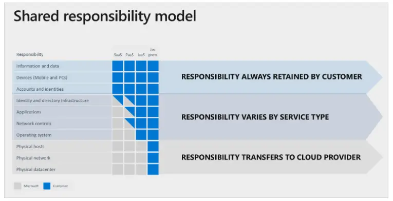 Microsoft shared responsibility model