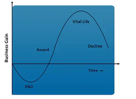 the phases of the technology lifecycle