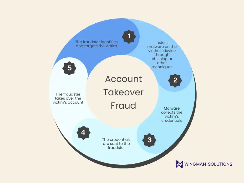 account takeover fraud diagram