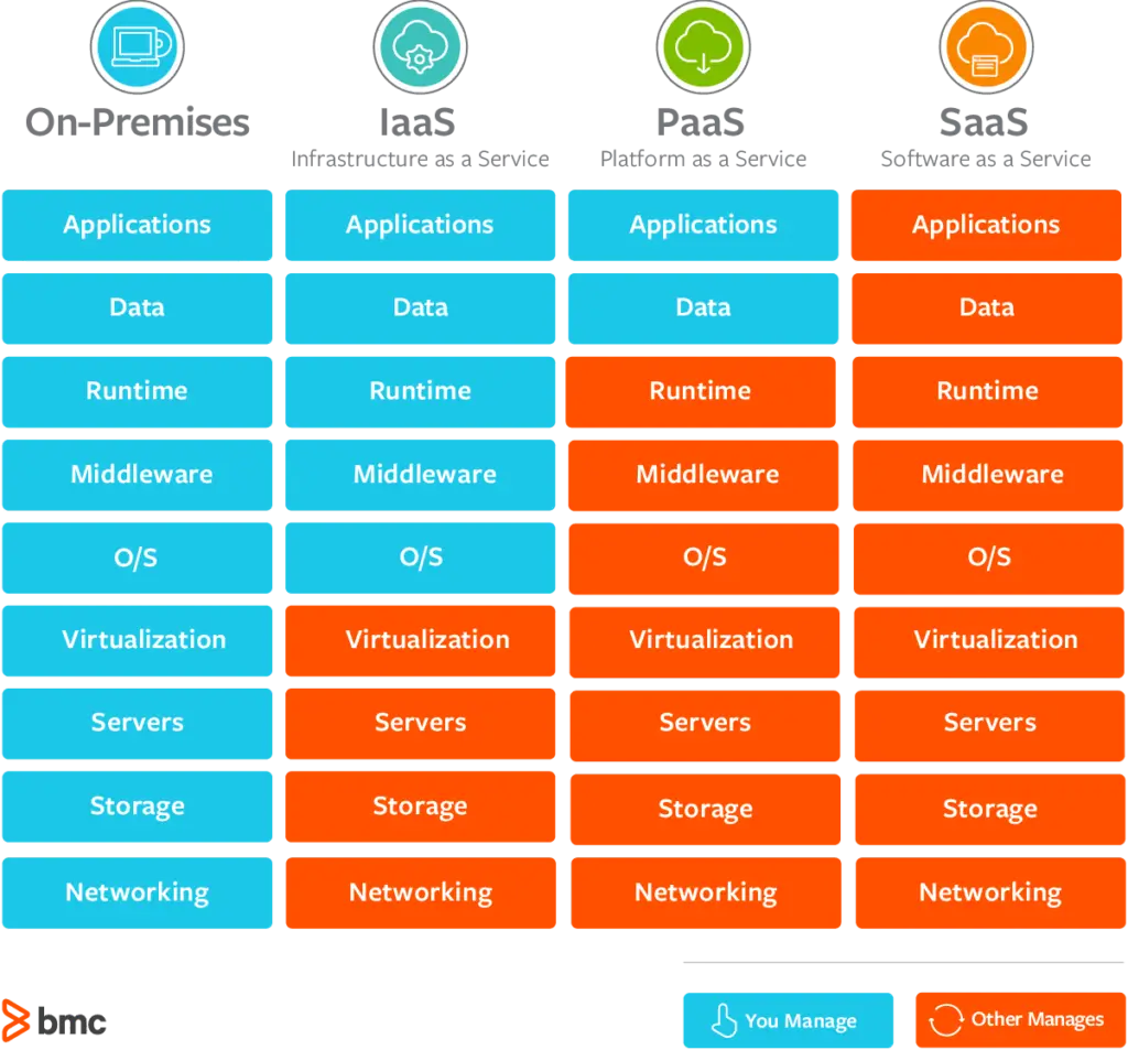 Chart about the types of cloud computing services