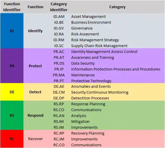 The NIST cybersecurity compliance framework & system administration