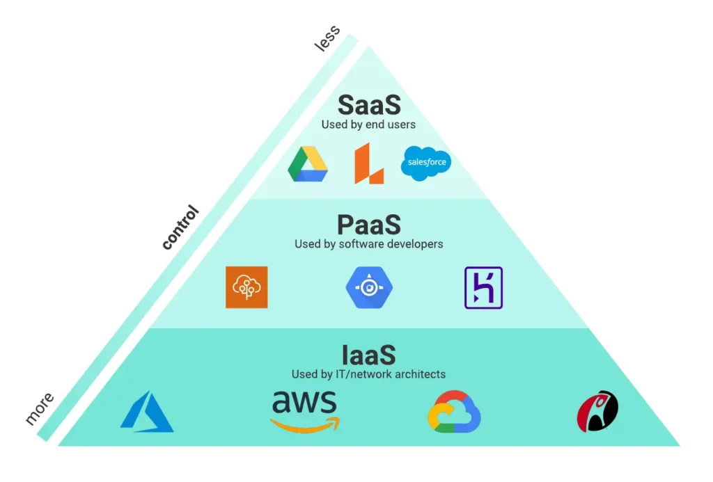 Pyramid showing the types of cloud computing services
